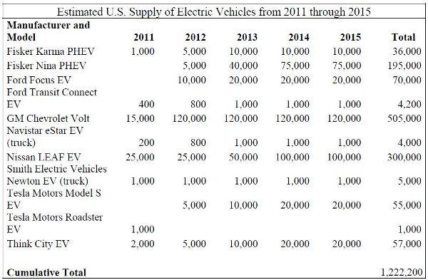 Продажби на електромобили в САЩ до 2015