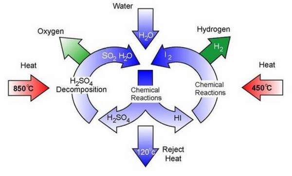 схема на получаване на водород от вода