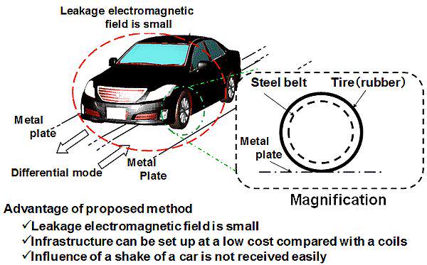 Схема на идеята за зареждане на електромобили на японските изследователи