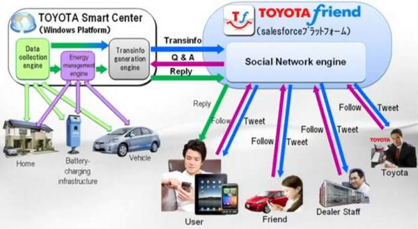 Toyota friend ще осигурява полезна и подробна информация за собствениците на електромобили