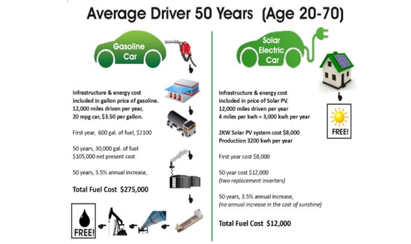 Сравнение за разход на бензин и фотоволтаична електроенергия