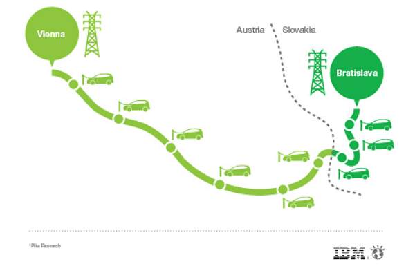 Виртуална зелена електромобилна магистрала по проект на IBM в Словакия