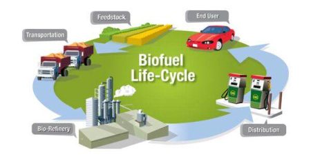 Биогорива цикъл