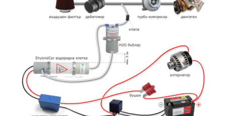 Схема на системата EhybridCar