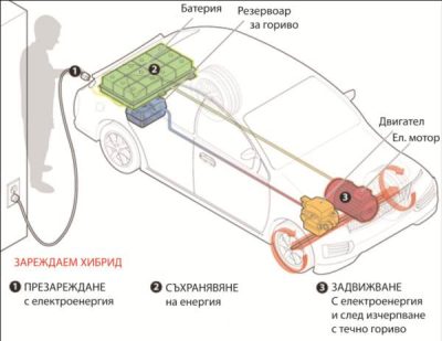 Схема на работа на зареждаем хибрид