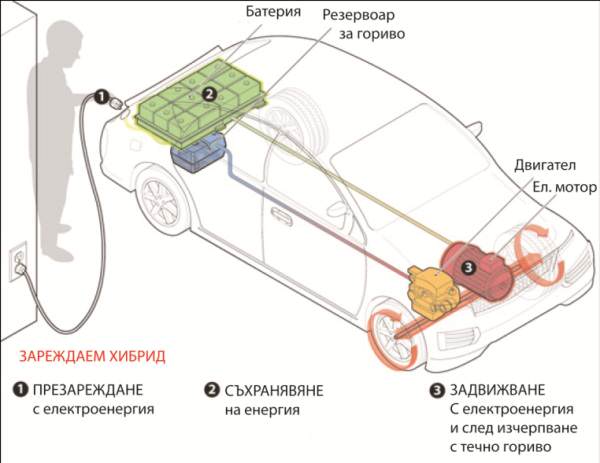 Схема на работа на зареждаем хибрид