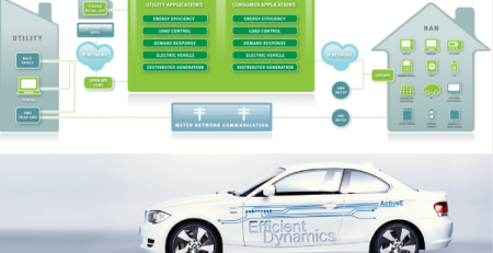 Зареждане на електрически BMW ActiveE в дом с интелигентно енергийно управление