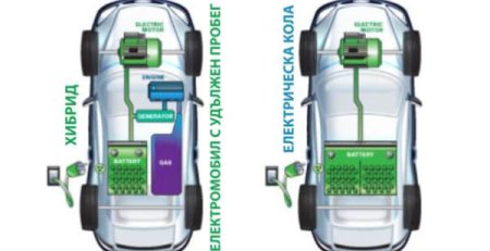 Видове хибриди и електромобили