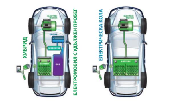 Видове хибриди и електромобили