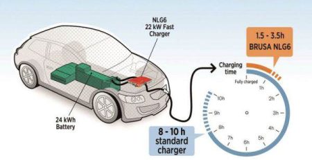 burzo_zariadno_brusa_nlg6_elektromobili_volvo_c30