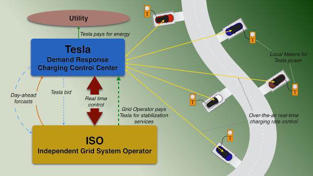 tesla_motors_regulirane_kontrol_elektro_mrezhi