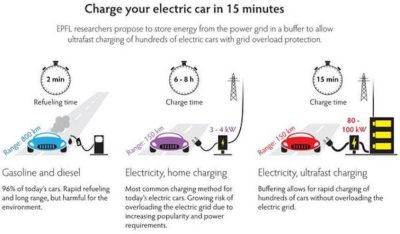 burzo-zarezhdane-elektromobili