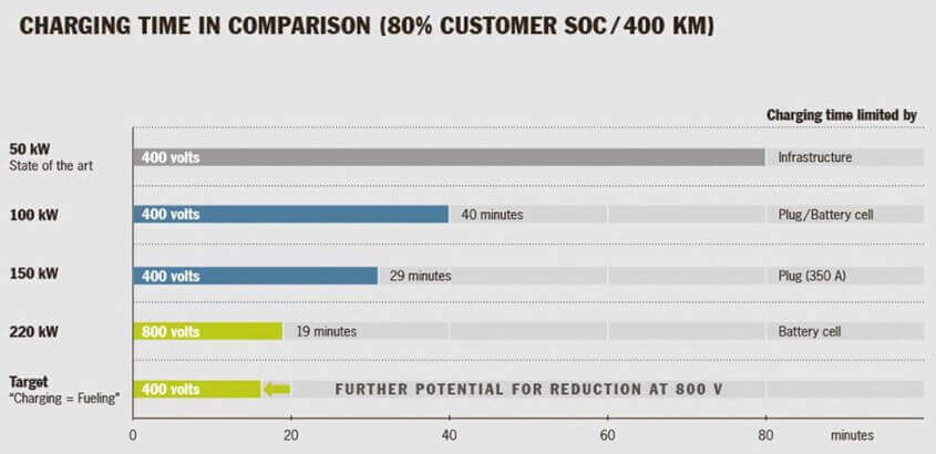 Porsche-800-volt-DC-charging-2
