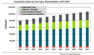 annual_bus_sales