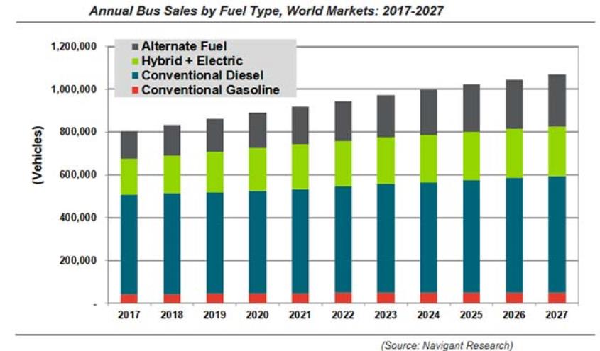 annual_bus_sales